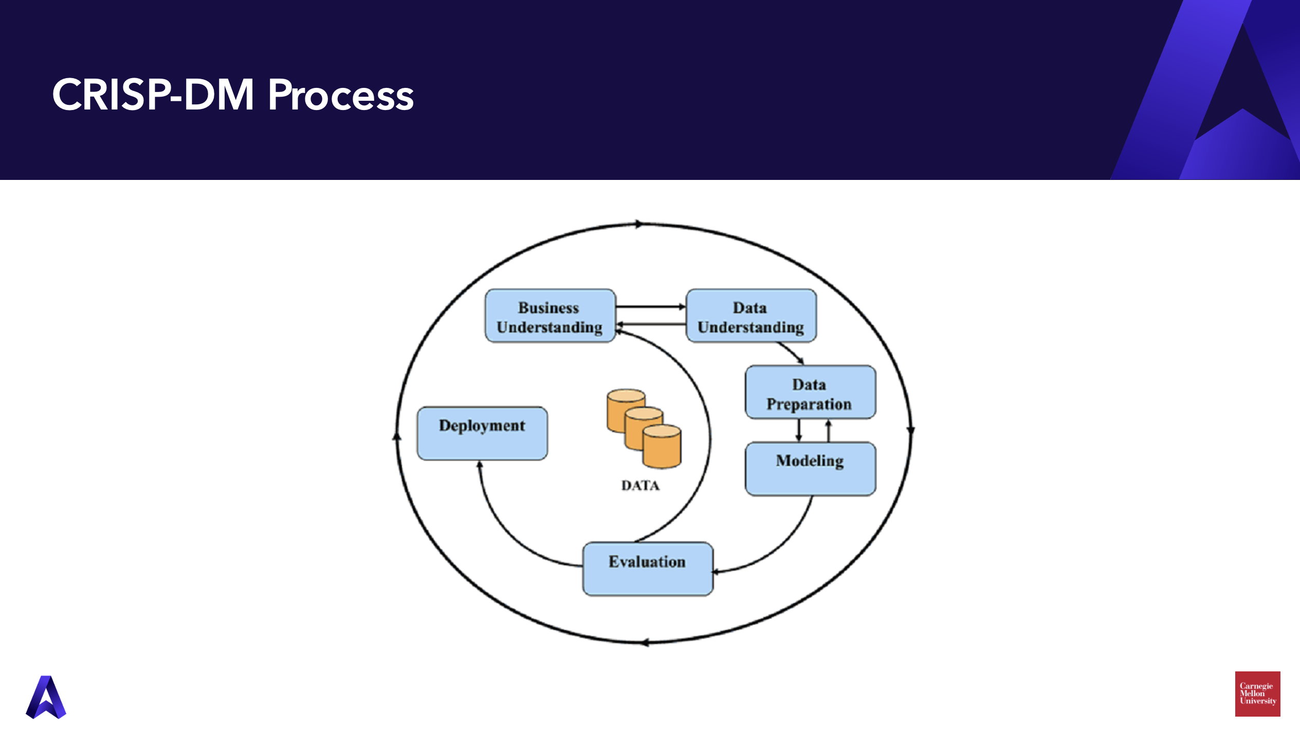 An illustration of the six CRISP-DM process phases.